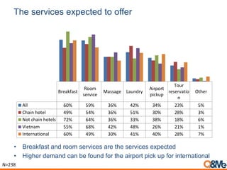 The services expected to offer
• Breakfast and room services are the services expected
• Higher demand can be found for the airport pick up for international
Breakfast
Room
service
Massage Laundry
Airport
pickup
Tour
reservatio
n
Other
All 60% 59% 36% 42% 34% 23% 5%
Chain hotel 49% 54% 36% 51% 30% 28% 3%
Not chain hotels 72% 64% 36% 33% 38% 18% 6%
Vietnam 55% 68% 42% 48% 26% 21% 1%
International 60% 49% 30% 41% 40% 28% 7%
N=238
 