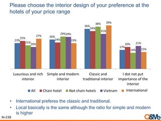Please choose the interior design of your preference at the
hotels of your price range
• International preferes the classic and traditional.
• Local basically is the same although the ratio for simple and modern
is higher
23%
26%
36%
17%
25% 24%
34%
20%
21%
29%
38%
14%
20%
29%
31%
21%
27%
23%
39%
15%
Luxurious and rich
interior
Simple and modern
interior
Classic and
traditional interior
I dot not put
importance of the
interior
All Chain hotel Not chain hotels Vietnam Other
N=238
International
 