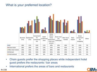 What is your preferred location?
• Chain guests prefer the shopping places while independent hotel
guest prefers the restaurants / bar areas
• International prefers the areas of bars and restaurants
Business
area
Backpacker
area
Convenient
for
transportat
ion
Hotel
condensed
area
Areas
where
many
restaurants
/ bars are
around
Areas near
city
landscape
Near local
market
Near
airport
Areas
convenient
for
shopping
Other
All 18% 31% 43% 11% 50% 39% 34% 6% 42% 7%
Chain hotel 18% 39% 32% 13% 55% 39% 43% 7% 53% 4%
Not chain hotels 19% 23% 53% 10% 46% 38% 24% 6% 32% 9%
Vietnam 15% 25% 45% 18% 41% 36% 33% 11% 54% 3%
International 21% 40% 36% 6% 60% 41% 39% 2% 37% 9%
N=238
 