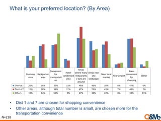 What is your preferred location? (By Area)
N=238
• Dist 1 and 7 are chosen for shopping convenience
• Other areas, although total number is small, are chosen more for the
transportation convinience
Business
area
Backpacker
area
Convenient
for
transportati
on
Hotel
condensed
area
Areas
where many
restaurants
/ bars are
around
Areas near
city
landscape
Near local
market
Near airport
Areas
convenient
for
shopping
Other
District 1 20% 36% 37% 15% 48% 43% 38% 6% 47% 6%
District 7 12% 38% 38% 12% 67% 29% 43% 7% 48% 2%
Others 19% 14% 56% 0% 47% 31% 22% 8% 33% 11%
 