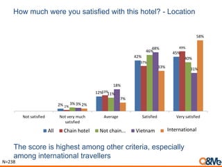 How much were you satisfied with this hotel? - Location
The score is highest among other criteria, especially
among international travellers
2%
12%
42%
45%
1%
13%
37%
49%
3%
11%
46%
40%
3%
18%
48%
31%
2%
7%
33%
58%
Not satisfied Not very much
satisfied
Average Satisfied Very satisfied
All Chain hotel Not chain... Vietnam Others
N=238
International
 
