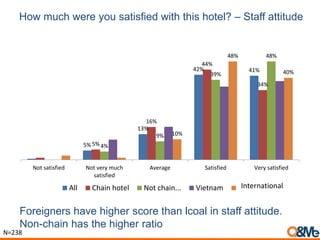 How much were you satisfied with this hotel? – Staff attitude
Foreigners have higher score than lcoal in staff attitude.
Non-chain has the higher ratio
5%
13%
42% 41%
5%
16%
44%
34%
4%
9%
39%
48%
10%
48%
40%
Not satisfied Not very much
satisfied
Average Satisfied Very satisfied
All Chain hotel Not chain... Vietnam Others
N=238
International
 