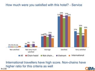 How much were you satisfied with this hotel? - Service
International travellers have high score. Non-chains have
higher ratio for this criteria as well
1%
3%
18%
51%
27%
1%
5%
19%
54%
20%
1% 1%
17%
48%
33%
1%
5%
21%
53%
20%
15%
51%
30%
Not satisfied Not very much
satisfied
Average Satisfied Very satisfied
All Chain hotel Not chain... Vietnam Others
N=238
International
 