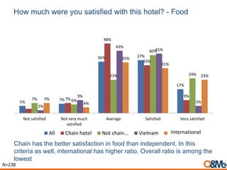 How much were you satisfied with this hotel? - Food
Chain has the better satisfaction in food than independent. In this
criteria as well, international has higher ratio. Overall ratio is among the
lowest
5% 7%
36% 37%
17%
7%
48%
33%
9%
7% 6%
23%
40%
24%
2%
9%
43%
41%
5%
7%
4%
35%
31%
23%
Not satisfied Not very much
satisfied
Average Satisfied Very satisfied
All Chain hotel Not chain... Vietnam Others
N=238
International
 