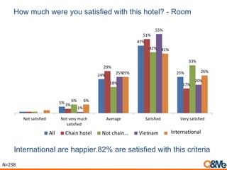How much were you satisfied with this hotel? - Room
International are happier.82% are satisfied with this criteria
5%
24%
47%
25%
3%
29%
51%
17%
6%
18%
42%
33%
1%
25%
55%
20%
6%
25%
41%
26%
Not satisfied Not very much
satisfied
Average Satisfied Very satisfied
All Chain hotel Not chain... Vietnam Others
N=238
International
 