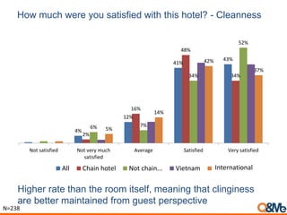 How much were you satisfied with this hotel? - Cleanness
Higher rate than the room itself, meaning that clinginess
are better maintained from guest perspective
4%
12%
41%
43%
2%
16%
48%
34%
6% 7%
34%
52%
5%
14%
42%
37%
Not satisfied Not very much
satisfied
Average Satisfied Very satisfied
All Chain hotel Not chain... Vietnam Others
N=238
International
 