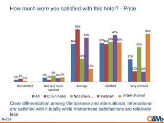 How much were you satisfied with this hotel? - Price
Clear differentiation among Vietnamese and international. International
are satisfied with it totally while Vietnamese satisfactions are relatively
less
2%
4%
36% 37%
22%
3% 2%
50%
36%
10%
1%
6%
22%
38%
33%
4%
42%
45%
10%
4%
13%
38%
46%
Not satisfied Not very much
satisfied
Average Satisfied Very satisfied
All Chain hotel Not chain... Vietnam Others
N=238
International
 