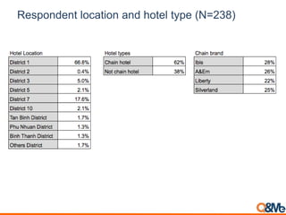 Respondent location and hotel type (N=238)
 