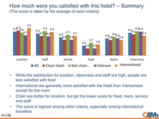 How much were you satisfied with this hotel? – Summary
(The score is taken by the average of each criteria)
• While the satisfaction for location, cleanness and staff are high, people are
less satisfied with food
• International are generally more satisfied with the hotel than Vietnamese
except for the room
• Chain are better for location, but got the lower score for food, room, service
and staff
• The score is highest among other criteria, especially among international
travellers
4.3
4.2
4.0
3.5
3.9
4.2
4.3
4.1
3.8
3.4
3.8
4.1
4.2 4.3
4.1
3.7
4.0
4.3
4.1 4.0
3.8
3.4
3.9
4.3
4.5
4.3
4.1
3.6
3.8
4.1
Location Staff Service Food Room Clearnness
All Chain hotel Not chain... Vietnam Others
N=238
International
 