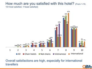 How much are you satisfied with this hotel? (From 1-10,
10=most satisfied, 1=least satisfied)
Overall satisfactions are high, especially for international
travellers
0%
1%
3%
4%
7%
21%
36%
23%
5%
0%
1%
5% 5%
6%
25%
34%
22%
3%
1%
2%
0%
3%
9%
13%
39%
24%
8%
0% 0%
3%
5%
10%
29% 29%
22%
2%
1%
2%
3% 3%
5%
13%
42%
23%
7%
1 2 3 4 5 6 7 8 9 10
All Chain hotels Not chains Vietnamese OthersInternational
 