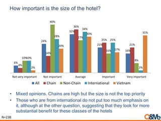 How important is the size of the hotel?
• Mixed opinions. Chains are high but the size is not the top priority
• Those who are from international do not put too much emphasis on
it, although at the other question, suggesting that they look for more
substantial benefit for these classes of the hotels
6%
24%
32%
21%
16%
4%
14%
36%
25%
21%
10%
40%
27%
16%
8%
10%
28%
34%
25%
2%2%
20%
30%
17%
31%
Not very important Not important Average Important Very important
All Chain Non-Chain International Vietnam
N=238
 