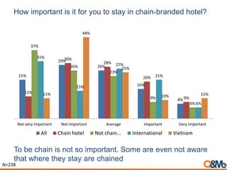 How important is it for you to stay in chain-branded hotel?
To be chain is not so important. Some are even not aware
that where they stay are chained
21%
29%
26%
16%
8%
12%
30%
28%
20%
9%
37%
26%
23%
9%
6%
31%
15%
27%
21%
6%
11%
44%
25%
10% 11%
Not very important Not important Average Important Very important
All Chain hotel Not chain... International Vietnam
N=238
 