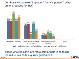 (for those who answer “important” “very important”) What
are the reasons for that?
Those who like chain are more comfortable in choosing
them due to a certain quality guaranteed
56%
41%
12%
55%
46%
11%
77%
15%
23%
56%
47%
18%
65%
26%
9%
It guarantees the quality I could expect the quality
of the hotels
Due to membership /
promotion
Other
All Chain hotel Not chain... International Vietnam
N=238
 