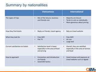 Summary by nationalities
Vietnamese International
The types of trips • Mix of the leisure, business
and friends visit
• Majority are leisure
• Tends to visit as individually
• More generous about pricing
How they find hotels • Reply on friends, travel agency • Rely on travel website
What they look for • Free WIFI
• Flat TV
• Free WIFI
• Air con
• Large bed
Current satisfaction on hotels • Satisfaction level is lower
especially in the area of food
and pricing
• Overall, they are satsified,
espeically in the area of service
and food
How to approach • Connection and introduction
via friends
• Good SEO tactics
• Good reviews and exposure at
travel website such as Agoda
 