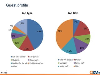 Guest profile
7%
16%
10%
14%
16%
38%
Job title
CxO, VP, Director Owner
Manager Senior staff
Junior staff N/A
43%
16%
12%
7%
4%
4%
15%
Job type
Full-time worker Self-owned
Students Housework
Looking for the job Part-time worker
Other
N=238
 