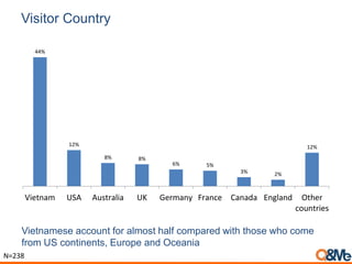 Visitor Country
44%
12%
8% 8%
6% 5%
3% 2%
12%
Vietnam USA Australia UK Germany France Canada England Other
countries
Vietnamese account for almost half compared with those who come
from US continents, Europe and Oceania
N=238
 