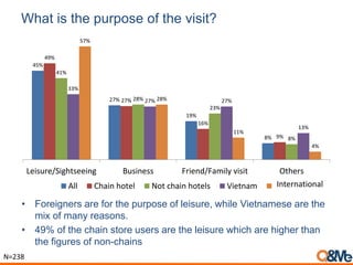 What is the purpose of the visit?
45%
27%
19%
8%
49%
27%
16%
9%
41%
28%
23%
8%
33%
27% 27%
13%
57%
28%
11%
4%
Leisure/Sightseeing Business Friend/Family visit Others
All Chain hotel Not chain hotels Vietnam Other
• Foreigners are for the purpose of leisure, while Vietnamese are the
mix of many reasons.
• 49% of the chain store users are the leisure which are higher than
the figures of non-chains
N=238
International
 