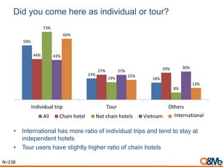 Did you come here as individual or tour?
59%
23%
18%
44%
27% 29%
73%
19%
8%
43%
27%
30%
66%
21%
13%
Individual trip Tour Others
All Chain hotel Not chain hotels Vietnam Other
• International has more ratio of individual trips and tend to stay at
independent hotels
• Tour users have slightly higher ratio of chain hotels
N=238
International
 