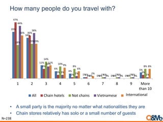 How many people do you travel with?
• A small party is the majority no matter what nationalities they are
• Chain stores relatively has solo or a small number of guests
N=238
39%
34%
11%
6%
4%
1% 0% 0% 0%
5%
47%
36%
8%
3%
1% 1% 0% 0% 0%
3%
28% 29%
14%
10%
8%
0% 1% 1% 1%
8%
44%
38%
10%
3% 2%
0% 1% 1% 1% 1%
36%
29%
11%
9%
6%
2%
0% 0% 0%
8%
1 2 3 4 5 6 7 8 9 More
than 10
All Chain hotels Not chains Vietnamese OthersInternational
 