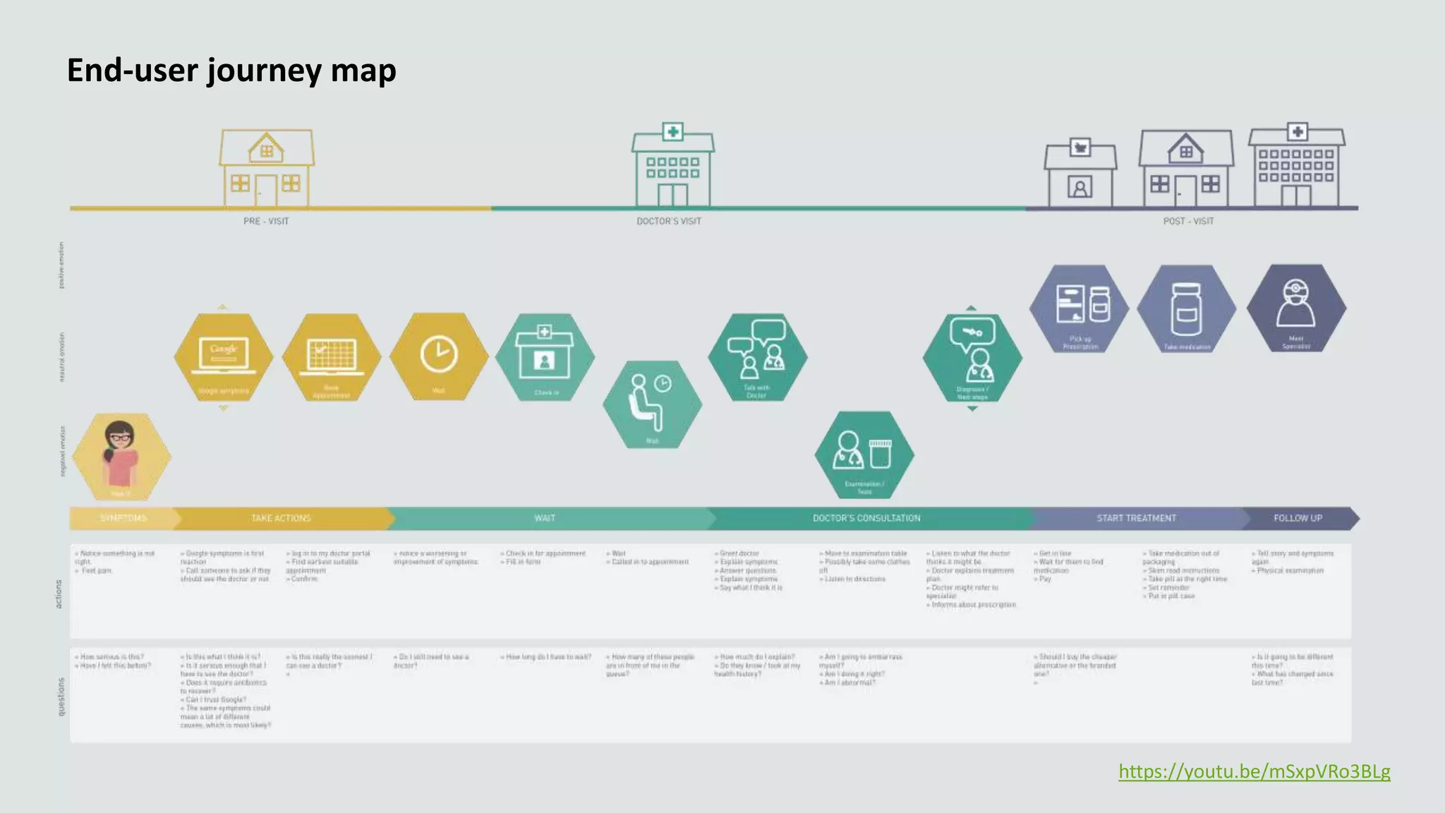 End-user journey map
https://youtu.be/mSxpVRo3BLg
 