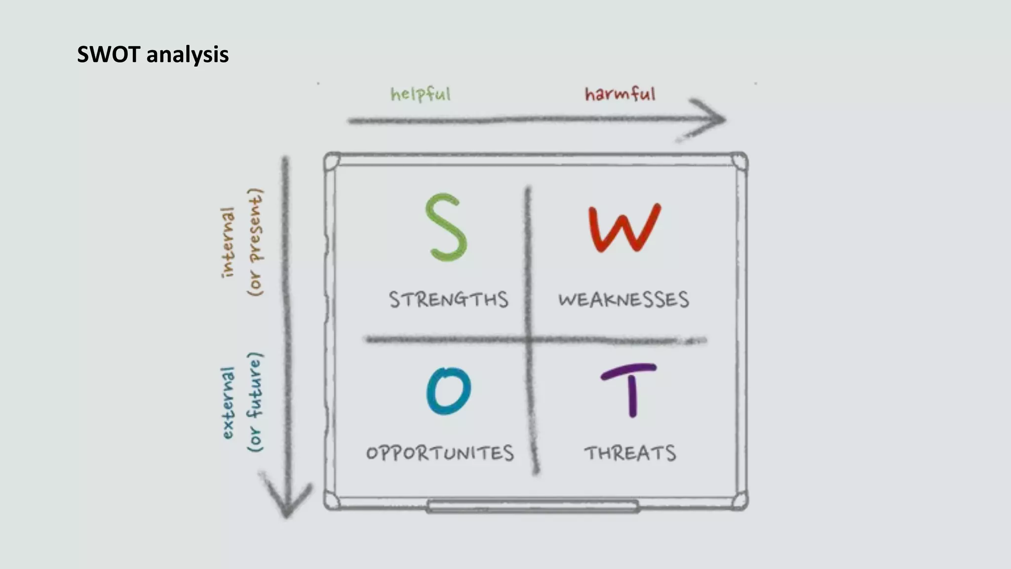 SWOT analysis
 