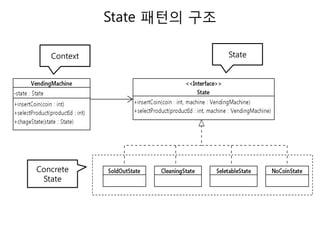 State 패턴의 구조

                            State
   Context




Concrete
 State
 