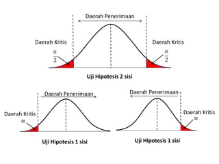 Uji Hipotesis 2 sisi
Daerah Penerimaan
Daerah KritisDaerah Kritis
Uji Hipotesis 1 sisi

Daerah Penerimaan
Daerah Kritis
Uji Hipotesis 1 sisi

Daerah Kritis
Daerah Penerimaan
 