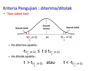 Kriteria Pengujian : diterima/ditolak
• Two sided test
– Ho diterima apabila :
-t ≤ t ≤ t
– Ho ditolak apabila :
t > t atau t < -t
Daerah tolak Daerah tolak
µo-t( ;n-1)
Daerah
terima
t( ;n-1)
( ;n-1) ( ;n-1)
( ;n-1) ( ;n-1)
 