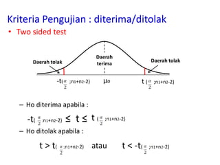 Kriteria Pengujian : diterima/ditolak
• Two sided test
– Ho diterima apabila :
≤ t ≤
– Ho ditolak apabila :
atau
Daerah tolak Daerah tolak
µo-t( ;n1+n2-2)
Daerah
terima
t ( ;n1+n2-2)
-t( ;n1+n2-2) t ( ;n1+n2-2)
t > t( ;n1+n2-2) t < -t( ;n1+n2-2)
 