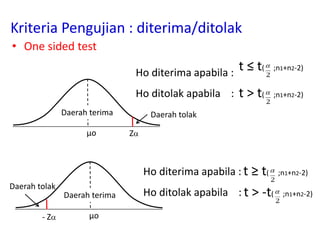 • One sided test
µo
Daerah tolakDaerah terima
Z
µo
Daerah tolak
Daerah terima
- Z
Ho diterima apabila :
Ho ditolak apabila :
Ho diterima apabila :
Ho ditolak apabila :
Kriteria Pengujian : diterima/ditolak
t ≤ t( ;n1+n2-2)
t > t( ;n1+n2-2)
t ≥ t( ;n1+n2-2)
t > -t( ;n1+n2-2)
 