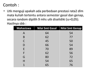 Contoh :
• Utk menguji apakah ada perbedaan prestasi rata2 dlm
mata kuliah tertentu antara semester gasal dan genap,
secara random dipilih 9 mhs utk diselidiki (=0,05).
Hasilnya sbb :
Mahasiswa Nilai Smt Gasal Nilai Smt Genap
A
B
C
D
E
F
G
H
1
64
62
45
66
70
62
80
54
65
54
77
50
54
89
56
72
65
76
 