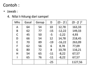 Contoh :
• Jawab :
4. Nilai t-hitung dari sampel
Mhs Gasal Genap D (D - ) (D - )2
A
B
C
D
E
F
G
H
I
64
62
45
66
70
62
80
54
65
54
77
50
54
89
56
72
65
76
10
-15
-5
12
-19
6
8
-11
-11
12,78
-12,22
-2,22
14,78
-16,22
8,78
10,78
-8,22
-8,22
163,33
149,33
4,93
218,45
263,09
77,09
116,21
67,57
67,57
-25 1127,56
 