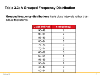 7
© McGraw Hill
Table 3.3: A Grouped Frequency Distribution
Grouped frequency distributions have class intervals rather th...