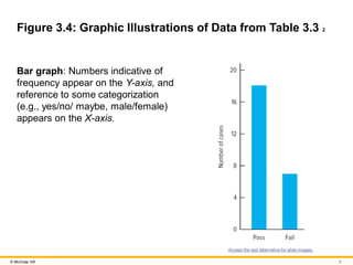 9
© McGraw Hill
Figure 3.4: Graphic Illustrations of Data from Table 3.3 2
Bar graph: Numbers indicative of
frequency appe...