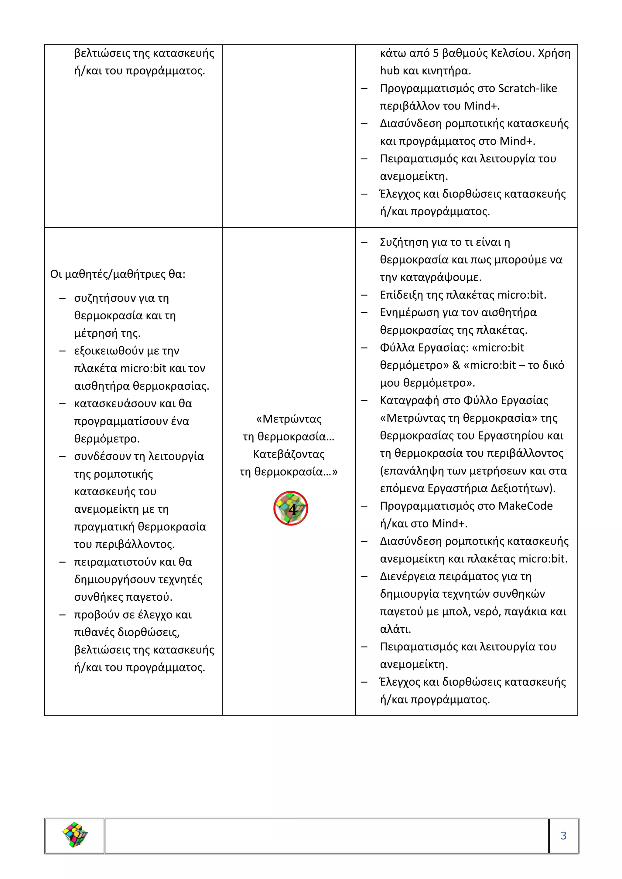 3
βελτιώσεις της κατασκευής
ή/και του προγράμματος.
κάτω από 5 βαθμούς Κελσίου. Χρήση
hub και κινητήρα.
– Προγραμματισμός στο Scratch-like
περιβάλλον του Mind+.
– Διασύνδεση ρομποτικής κατασκευής
και προγράμματος στο Mind+.
– Πειραματισμός και λειτουργία του
ανεμομείκτη.
– Έλεγχος και διορθώσεις κατασκευής
ή/και προγράμματος.
Οι μαθητές/μαθήτριες θα:
– συζητήσουν για τη
θερμοκρασία και τη
μέτρησή της.
– εξοικειωθούν με την
πλακέτα micro:bit και τον
αισθητήρα θερμοκρασίας.
– κατασκευάσουν και θα
προγραμματίσουν ένα
θερμόμετρο.
– συνδέσουν τη λειτουργία
της ρομποτικής
κατασκευής του
ανεμομείκτη με τη
πραγματική θερμοκρασία
του περιβάλλοντος.
– πειραματιστούν και θα
δημιουργήσουν τεχνητές
συνθήκες παγετού.
– προβούν σε έλεγχο και
πιθανές διορθώσεις,
βελτιώσεις της κατασκευής
ή/και του προγράμματος.
«Μετρώντας
τη θερμοκρασία…
Κατεβάζοντας
τη θερμοκρασία…»
– Συζήτηση για το τι είναι η
θερμοκρασία και πως μπορούμε να
την καταγράψουμε.
– Επίδειξη της πλακέτας micro:bit.
– Ενημέρωση για τον αισθητήρα
θερμοκρασίας της πλακέτας.
– Φύλλα Εργασίας: «micro:bit
θερμόμετρο» & «micro:bit – το δικό
μου θερμόμετρο».
– Καταγραφή στο Φύλλο Εργασίας
«Μετρώντας τη θερμοκρασία» της
θερμοκρασίας του Εργαστηρίου και
τη θερμοκρασία του περιβάλλοντος
(επανάληψη των μετρήσεων και στα
επόμενα Εργαστήρια Δεξιοτήτων).
– Προγραμματισμός στο MakeCode
ή/και στο Mind+.
– Διασύνδεση ρομποτικής κατασκευής
ανεμομείκτη και πλακέτας micro:bit.
– Διενέργεια πειράματος για τη
δημιουργία τεχνητών συνθηκών
παγετού με μπολ, νερό, παγάκια και
αλάτι.
– Πειραματισμός και λειτουργία του
ανεμομείκτη.
– Έλεγχος και διορθώσεις κατασκευής
ή/και προγράμματος.
4
 