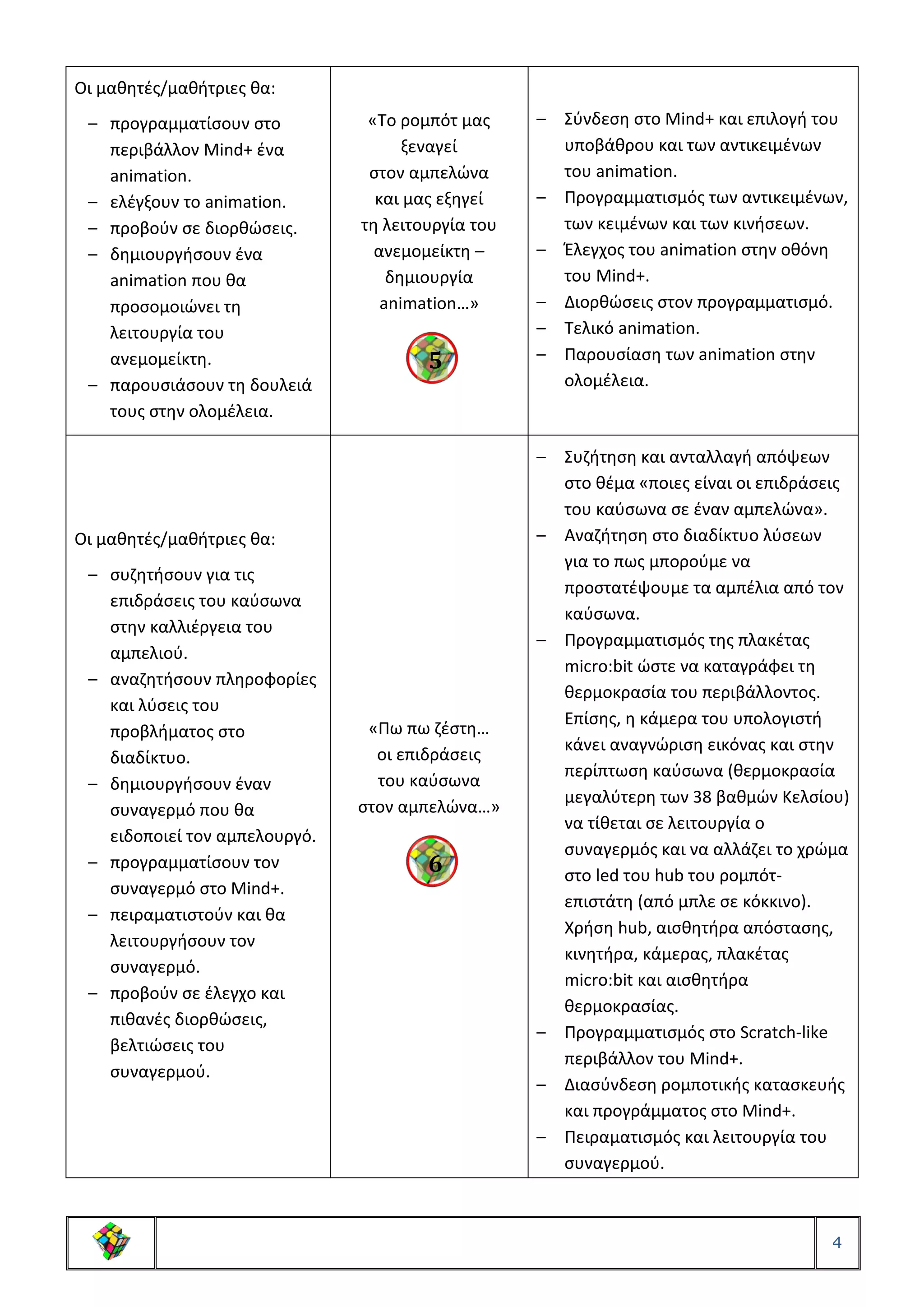 4
Οι μαθητές/μαθήτριες θα:
– προγραμματίσουν στο
περιβάλλον Mind+ ένα
animation.
– ελέγξουν το animation.
– προβούν σε διορθώσεις.
– δημιουργήσουν ένα
animation που θα
προσομοιώνει τη
λειτουργία του
ανεμομείκτη.
– παρουσιάσουν τη δουλειά
τους στην ολομέλεια.
«Το ρομπότ μας
ξεναγεί
στον αμπελώνα
και μας εξηγεί
τη λειτουργία του
ανεμομείκτη –
δημιουργία
animation…»
– Σύνδεση στο Mind+ και επιλογή του
υποβάθρου και των αντικειμένων
του animation.
– Προγραμματισμός των αντικειμένων,
των κειμένων και των κινήσεων.
– Έλεγχος του animation στην οθόνη
του Mind+.
– Διορθώσεις στον προγραμματισμό.
– Τελικό animation.
– Παρουσίαση των animation στην
ολομέλεια.
Οι μαθητές/μαθήτριες θα:
– συζητήσουν για τις
επιδράσεις του καύσωνα
στην καλλιέργεια του
αμπελιού.
– αναζητήσουν πληροφορίες
και λύσεις του
προβλήματος στο
διαδίκτυο.
– δημιουργήσουν έναν
συναγερμό που θα
ειδοποιεί τον αμπελουργό.
– προγραμματίσουν τον
συναγερμό στο Mind+.
– πειραματιστούν και θα
λειτουργήσουν τον
συναγερμό.
– προβούν σε έλεγχο και
πιθανές διορθώσεις,
βελτιώσεις του
συναγερμού.
«Πω πω ζέστη…
οι επιδράσεις
του καύσωνα
στον αμπελώνα…»
– Συζήτηση και ανταλλαγή απόψεων
στο θέμα «ποιες είναι οι επιδράσεις
του καύσωνα σε έναν αμπελώνα».
– Αναζήτηση στο διαδίκτυο λύσεων
για το πως μπορούμε να
προστατέψουμε τα αμπέλια από τον
καύσωνα.
– Προγραμματισμός της πλακέτας
micro:bit ώστε να καταγράφει τη
θερμοκρασία του περιβάλλοντος.
Επίσης, η κάμερα του υπολογιστή
κάνει αναγνώριση εικόνας και στην
περίπτωση καύσωνα (θερμοκρασία
μεγαλύτερη των 38 βαθμών Κελσίου)
να τίθεται σε λειτουργία ο
συναγερμός και να αλλάζει το χρώμα
στο led του hub του ρομπότ-
επιστάτη (από μπλε σε κόκκινο).
Χρήση hub, αισθητήρα απόστασης,
κινητήρα, κάμερας, πλακέτας
micro:bit και αισθητήρα
θερμοκρασίας.
– Προγραμματισμός στο Scratch-like
περιβάλλον του Mind+.
– Διασύνδεση ρομποτικής κατασκευής
και προγράμματος στο Mind+.
– Πειραματισμός και λειτουργία του
συναγερμού.
5
6
 