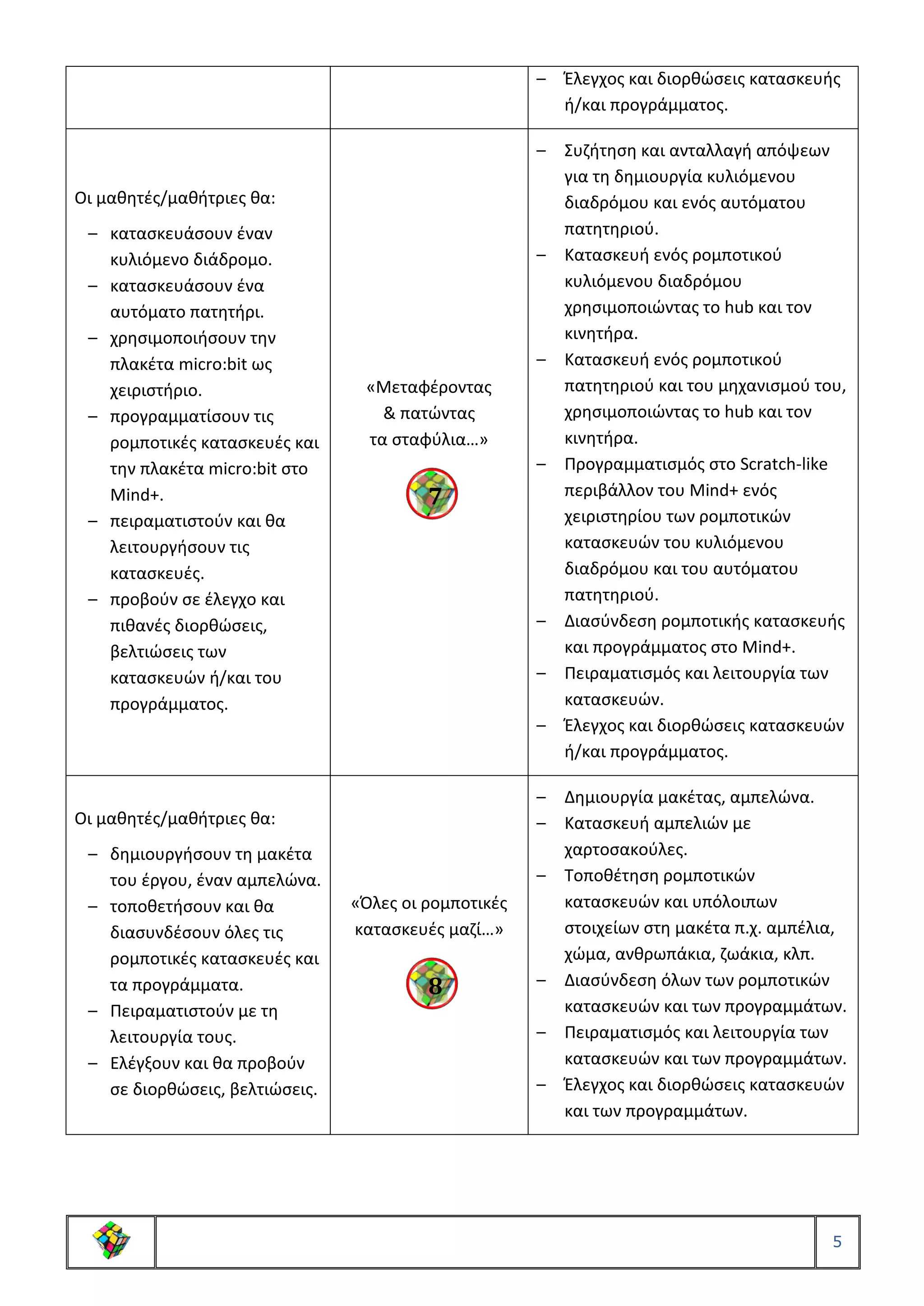 5
– Έλεγχος και διορθώσεις κατασκευής
ή/και προγράμματος.
Οι μαθητές/μαθήτριες θα:
– κατασκευάσουν έναν
κυλιόμενο διάδρομο.
– κατασκευάσουν ένα
αυτόματο πατητήρι.
– χρησιμοποιήσουν την
πλακέτα micro:bit ως
χειριστήριο.
– προγραμματίσουν τις
ρομποτικές κατασκευές και
την πλακέτα micro:bit στο
Mind+.
– πειραματιστούν και θα
λειτουργήσουν τις
κατασκευές.
– προβούν σε έλεγχο και
πιθανές διορθώσεις,
βελτιώσεις των
κατασκευών ή/και του
προγράμματος.
«Μεταφέροντας
& πατώντας
τα σταφύλια…»
– Συζήτηση και ανταλλαγή απόψεων
για τη δημιουργία κυλιόμενου
διαδρόμου και ενός αυτόματου
πατητηριού.
– Κατασκευή ενός ρομποτικού
κυλιόμενου διαδρόμου
χρησιμοποιώντας το hub και τον
κινητήρα.
– Κατασκευή ενός ρομποτικού
πατητηριού και του μηχανισμού του,
χρησιμοποιώντας το hub και τον
κινητήρα.
– Προγραμματισμός στο Scratch-like
περιβάλλον του Mind+ ενός
χειριστηρίου των ρομποτικών
κατασκευών του κυλιόμενου
διαδρόμου και του αυτόματου
πατητηριού.
– Διασύνδεση ρομποτικής κατασκευής
και προγράμματος στο Mind+.
– Πειραματισμός και λειτουργία των
κατασκευών.
– Έλεγχος και διορθώσεις κατασκευών
ή/και προγράμματος.
Οι μαθητές/μαθήτριες θα:
– δημιουργήσουν τη μακέτα
του έργου, έναν αμπελώνα.
– τοποθετήσουν και θα
διασυνδέσουν όλες τις
ρομποτικές κατασκευές και
τα προγράμματα.
– Πειραματιστούν με τη
λειτουργία τους.
– Ελέγξουν και θα προβούν
σε διορθώσεις, βελτιώσεις.
«Όλες οι ρομποτικές
κατασκευές μαζί…»
– Δημιουργία μακέτας, αμπελώνα.
– Κατασκευή αμπελιών με
χαρτοσακούλες.
– Τοποθέτηση ρομποτικών
κατασκευών και υπόλοιπων
στοιχείων στη μακέτα π.χ. αμπέλια,
χώμα, ανθρωπάκια, ζωάκια, κλπ.
– Διασύνδεση όλων των ρομποτικών
κατασκευών και των προγραμμάτων.
– Πειραματισμός και λειτουργία των
κατασκευών και των προγραμμάτων.
– Έλεγχος και διορθώσεις κατασκευών
και των προγραμμάτων.
7
8
 