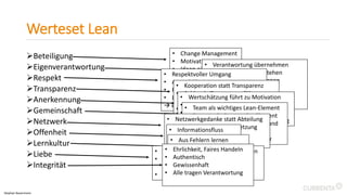 Werteset Lean
Beteiligung
Eigenverantwortung
Respekt
Transparenz
Anerkennung
Gemeinschaft
Netzwerk
Offenheit
Lernkultur
Liebe
Integrität
• Change Management
• Motivation steigt
• Ideen einbringen
• Engagement
• Verantwortung übernehmen
• Zu Entscheidungen stehen
• Zuständigkeit für eigenen
Arbeitsbereich
 Man muss sich selbst führen
können!
• Respektvoller Umgang
• Augenhöhe
• Partner statt Vorgesetzter
• Lean = Kaizen + Respekt
 erst respektieren, dann bessern
• Kooperation statt Transparenz
• Fehlende Transparenz führt zu
Wettbewerb + Macht
• Nachvollziehbarkeit + Klarheit
 Transparenz schafft Effizienz
• Wertschätzung führt zu Motivation
• Engagement braucht Anerkennung
• Erfolge anerkennen + feiern
 Wertschätzung schafft Wertschöpfung
• Team als wichtiges Lean-Element
• Teamwork als zentrales Element
• Gegenseitige Unterstützung und
Ergänzung (Kompetenzen)
 Teamwork statt Einzelkämpfer
• Netzwerkgedanke statt Abteilung
• Flache Hierarchie + Vernetzung
• Wissensaustausch
• Informationsfluss
• Offen für Neues
• Wissen teilen
• Offen für Feedback
• Aus Fehlern lernen
• Lernkultur statt negativer
Fehlerkultur (Anklage)
• Ursache statt Schuldige
• Sich trauen, statt Angst
• Menschen mögen, um sie zu führen
• Optimismus, Lachen, Positives
Denken, Spaß, Freude
• Nähe + Wärme statt Distanzkälte
• Ehrlichkeit, Faires Handeln
• Authentisch
• Gewissenhaft
• Alle tragen Verantwortung
Stephan Bauermann
 