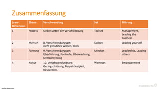 Zusammenfassung
Lean-
Dimension
Ebene Verschwendung Set Führung
1 Prozess Sieben Arten der Verschwendung Toolset Management,
Leading the
business
2 Mensch 8. Verschwendungsart:
nicht genutztes Wissen, Skills
Skillset Leading yourself
3 Führung 9. Verschwendungsart:
Überführung, Kontrolle, Überwachung,
Overcontrolling
Mindset Leadership, Leading
others
4 Kultur 10. Verschwendungsart:
Geringschätzung, Respektlosigkeit,
Respectless
Werteset Empowerment
Stephan Bauermann
 