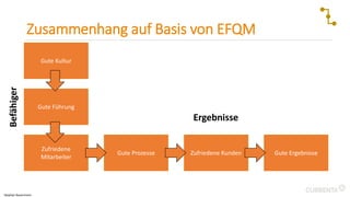 Zusammenhang auf Basis von EFQM
Gute Kultur
Gute Führung
Zufriedene
Mitarbeiter
Zufriedene Kunden
Gute Prozesse Gute Ergebnisse
Ergebnisse
Befähiger
Stephan Bauermann
 