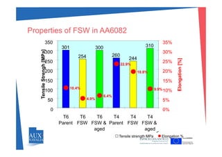 350 35%
Properties of FSW in AA6082
301
254
300
260
244
310
250
300
350MPa]
25%
30%
35%
%]
22.9%
18.8%200
250
trengh[
20%
25%
gation[%
10.4%
6 4%
9.9%100
150
TensileS
10%
15%
Elong
4.9%
6.4%
0
50
T
0%
5%
T6
Parent
T6
FSW
T6
FSW &
aged
T4
Parent
T4
FSW
T4
FSW &
aged
Tensile strength MPa Elongation %
 