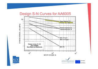 Design S-N Curves for AA6005
 