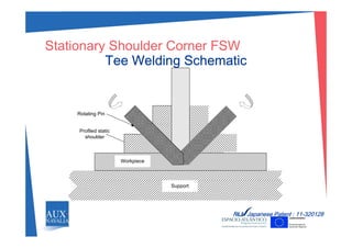 Stationary Shoulder Corner FSW
Tee Welding Schematicg
Rotating Pin
Profiled static
shoulder
WorkpieceWorkpiece
Workpiece
Support
NLM Japanese Patent : 11-320128
 