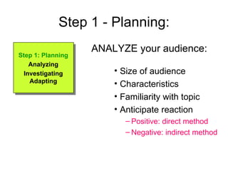 Step 1 - Planning: ANALYZE your audience:  Size of audience Characteristics Familiarity with topic Anticipate reaction   Positive: direct method  Negative: indirect method Step 1: Planning Analyzing Investigating Adapting 