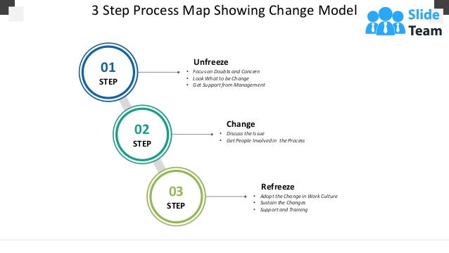 3 Step Process Map Showing Change Model
This slide is 100% editable. Adapt it to your needs and capture your audience's attention.
Unfreeze
• Focus on Doubts and Concern
• Look What to be Change
• Get Support from Management
Change
• Discuss the Issue
• Get People Involved in the Process
Refreeze
• Adopt the Change in Work Culture
• Sustain the Changes
• Support and Training
01
STEP
02
STEP

03
STEP
 