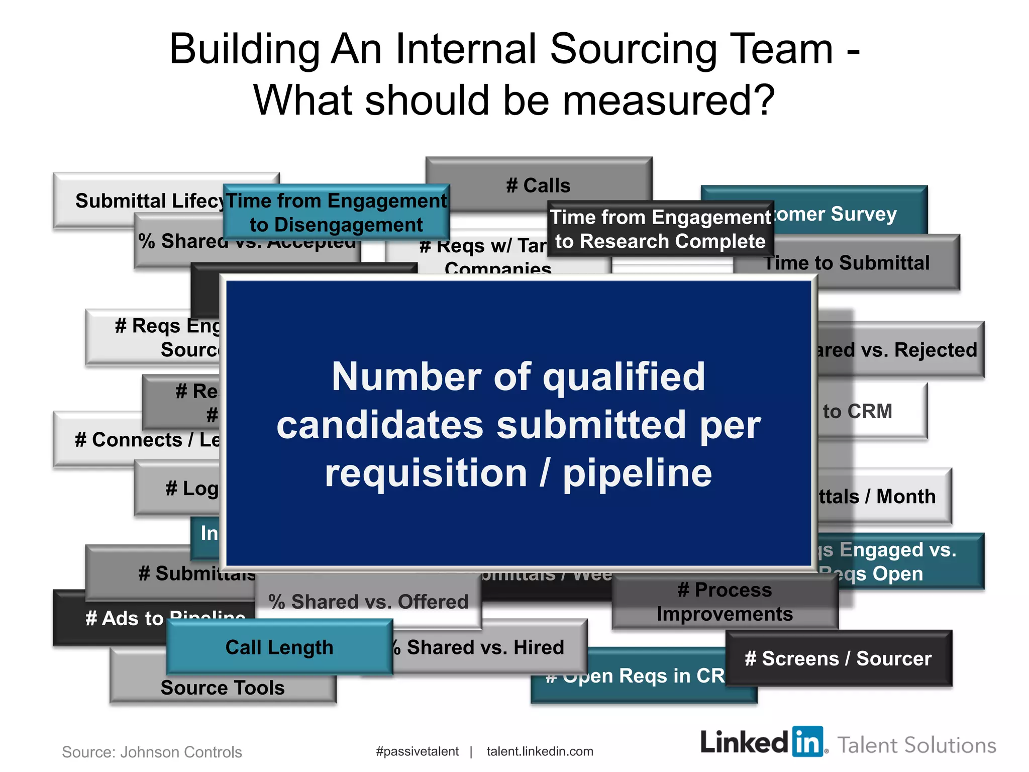 Quality of Pipeline
# Ads to Pipeline
# Connects / Leads
# Interviews
# Submittals
Submittal Lifecycle
# People Sourced / Req
# Calls
Customer Survey
Time to Submittal
# Submittals / Week
# Reqs w/ Target
Companies
# Reqs Engaged /
Sourcer
# Submittals / Month
InMail Response Rate
# Responded vs.
# Sourced
# Open Reqs in CRM
Reqs Engaged vs.
Reqs Open
# Target Companies
/ Req
# Process
Improvements
# Screens / Sourcer# Logins to
Source Tools
% Shared vs. Hired
% Shared vs. Accepted
# Logins to Taleo # Records Updated w/
Proper Source
# Invites to Connect
% Shared vs. Rejected
# Logins to CRM
% Shared vs. Offered
Time from Engagement
to Disengagement Time from Engagement
to Research Complete
# Screened vs. #
Targeted
# Screened vs.
# Sourced
Call Length
SLA Execution
Number of qualified
candidates submitted per
requisition / pipeline
Building An Internal Sourcing Team -
What should be measured?
#passivetalent | talent.linkedin.comSource: Johnson Controls
 