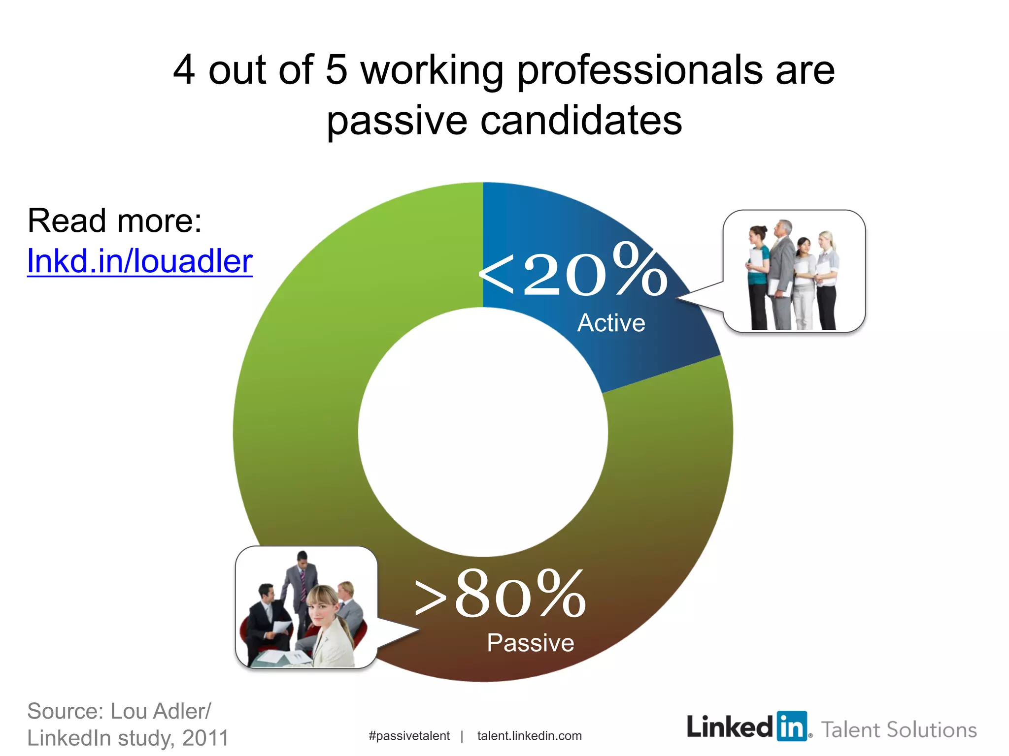 4 out of 5 working professionals are
passive candidates
Passive
>80%
Active
<20%
#passivetalent | talent.linkedin.com
Source: Lou Adler/
LinkedIn study, 2011
Read more:
lnkd.in/louadler
 