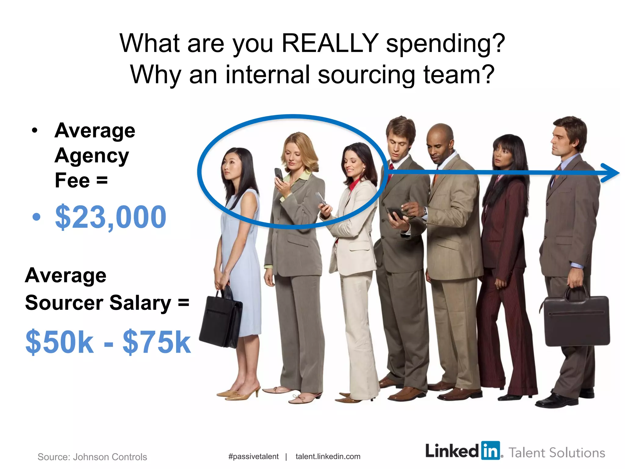 Source: Johnson Controls
What are you REALLY spending?
Why an internal sourcing team?
• Average
Agency
Fee =
• $23,000
Average
Sourcer Salary =
$50k - $75k
#passivetalent | talent.linkedin.com
 