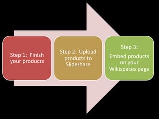 Step 3:
                 Step 2: Upload
Step 1: Finish                    Embed products
                   products to
your products                         on your
                   Slideshare
                                  Wikispaces page
 