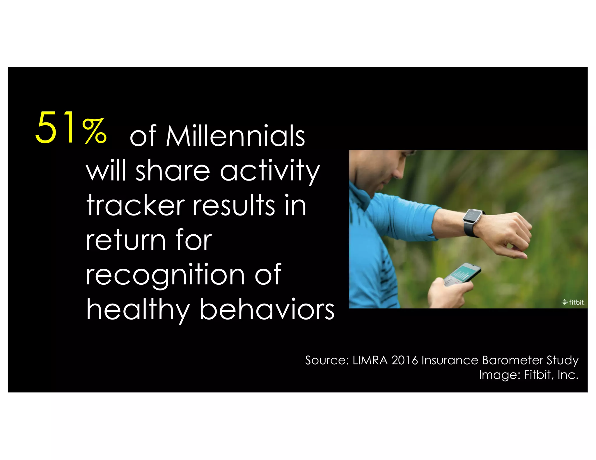 51%
Source: LIMRA 2016 Insurance Barometer Study
Image: Fitbit, Inc.
of Millennials
will share activity
tracker results in
return for
recognition of
healthy behaviors
 